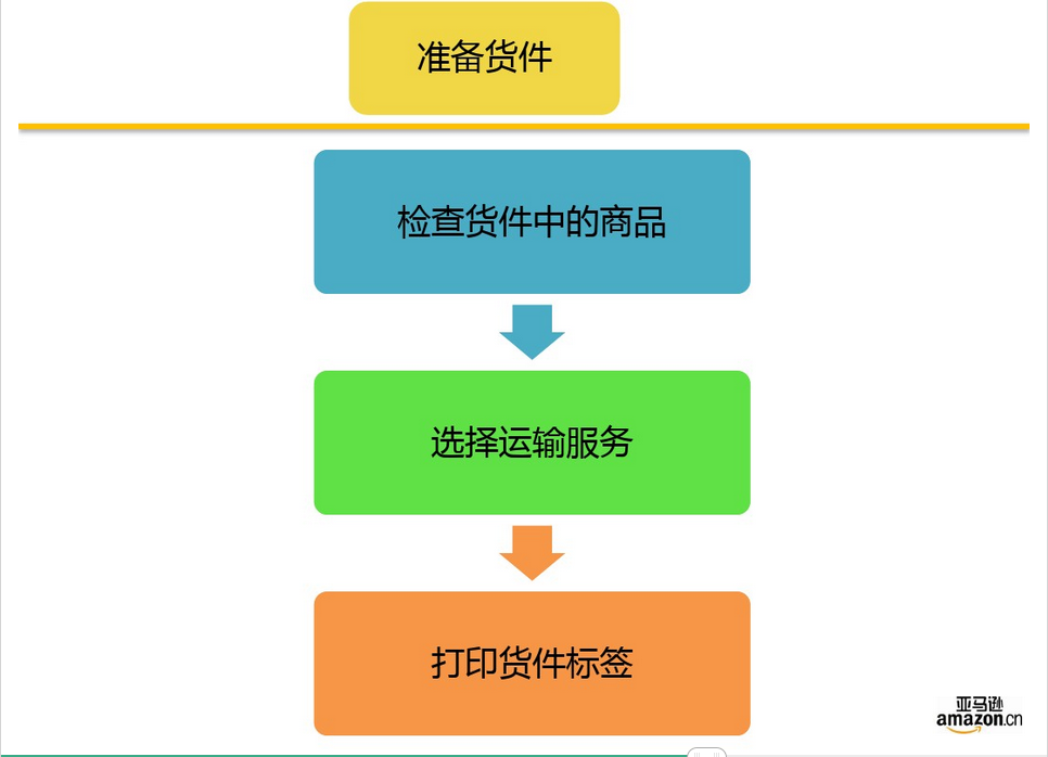 亞馬遜FBA發(fā)貨前需要注意什么？FBA有哪些優(yōu)勢？FBA發(fā)貨流程是什么？