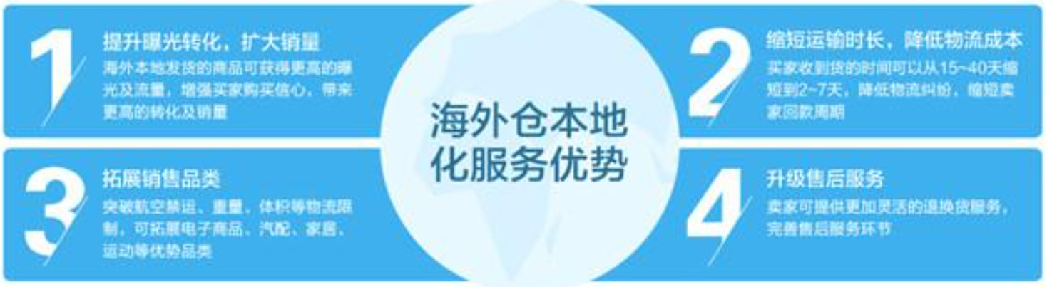 美國海外倉有哪些價格如何？FBA海外倉、美國亞馬遜海外倉、深圳巴西海外倉庫、海外倉是啥意思、海外倉一件代發(fā)平臺、海外倉怎么收費標(biāo)準(zhǔn)、海外倉是如何運(yùn)作的、海外倉操作流程、海外倉系統(tǒng)、海外倉的作用、海外倉分銷平臺有哪些、海外倉和fba倉的區(qū)別、海外倉發(fā)貨需要干線運(yùn)輸嗎、海外倉是啥意思、美國海外倉一件代發(fā)平臺、美國海外倉怎么收費標(biāo)準(zhǔn)、美國海外倉是什么意思、馬來西亞海外倉、海外倉分銷、做海外倉要多少成本、中國哪些企業(yè)有海外倉、跨境海外倉有哪些、谷倉海外倉、海外倉的優(yōu)勢