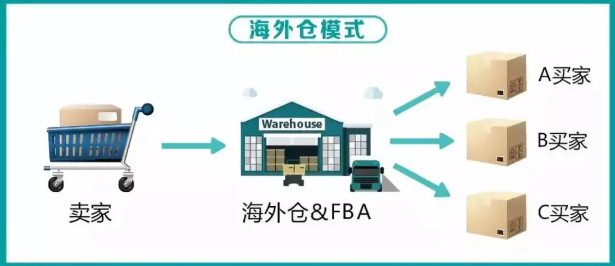 美國海外倉有哪些價格如何？FBA海外倉、美國亞馬遜海外倉、深圳巴西海外倉庫、海外倉是啥意思、海外倉一件代發(fā)平臺、海外倉怎么收費標(biāo)準(zhǔn)、海外倉是如何運(yùn)作的、海外倉操作流程、海外倉系統(tǒng)、海外倉的作用、海外倉分銷平臺有哪些、海外倉和fba倉的區(qū)別、海外倉發(fā)貨需要干線運(yùn)輸嗎、海外倉是啥意思、美國海外倉一件代發(fā)平臺、美國海外倉怎么收費標(biāo)準(zhǔn)、美國海外倉是什么意思、馬來西亞海外倉、海外倉分銷、做海外倉要多少成本、中國哪些企業(yè)有海外倉、跨境海外倉有哪些、谷倉海外倉、海外倉的優(yōu)勢