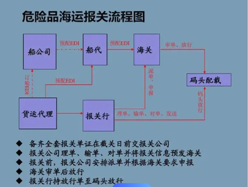 危險(xiǎn)品貨貨運(yùn)代理 ?；穱H物流公司  敏感品進(jìn)出口報(bào)關(guān)公司 化工品國際貨運(yùn)代理有限公司