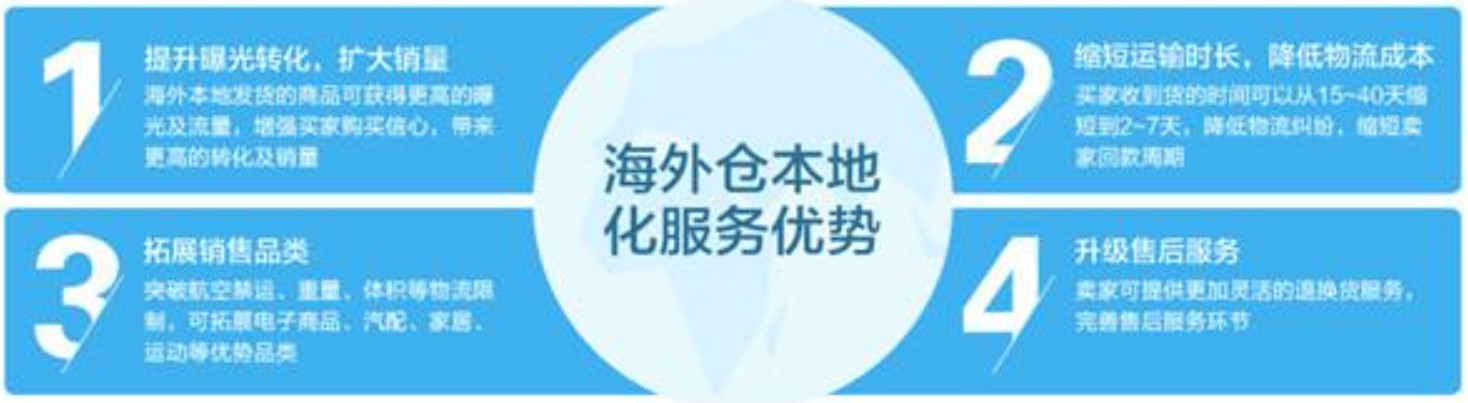 美國海外倉有哪些價格如何？FBA海外倉、美國亞馬遜海外倉、深圳巴西海外倉庫、海外倉是啥意思、海外倉一件代發(fā)平臺、海外倉怎么收費標準、海外倉是如何運作的、海外倉操作流程、海外倉系統(tǒng)、海外倉的作用、海外倉分銷平臺有哪些、海外倉和fba倉的區(qū)別、海外倉發(fā)貨需要干線運輸嗎、海外倉是啥意思、美國海外倉一件代發(fā)平臺、美國海外倉怎么收費標準、美國海外倉是什么意思、馬來西亞海外倉、海外倉分銷、做海外倉要多少成本、中國哪些企業(yè)有海外倉、跨境海外倉有哪些、谷倉海外倉、海外倉的優(yōu)勢